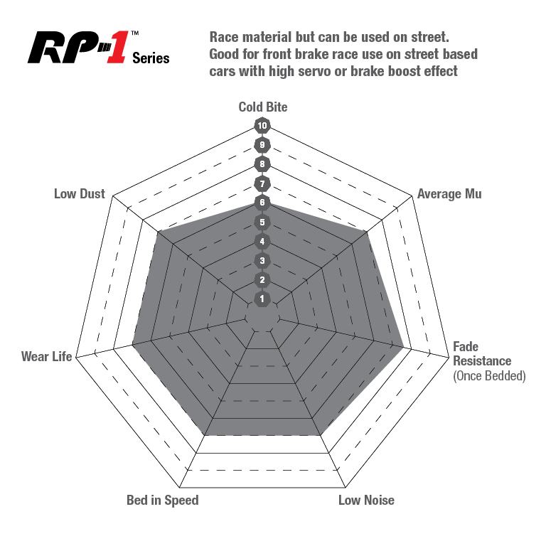 EBC Brakes racing fékbetétek RP-1 diagram